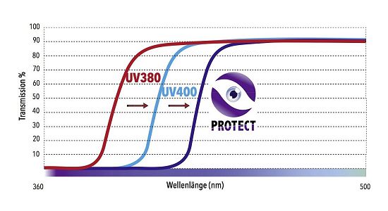 Vergleich zwischen UV- und Blaulichtfiltern